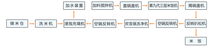 翔鷹中廚無(wú)人智能型米飯線(xiàn)