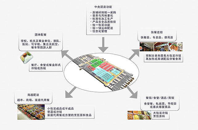 四張圖讀懂中央廚房